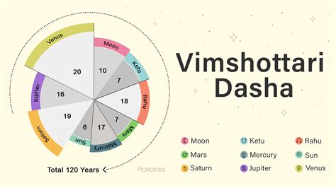 dasa calculator online|Vimshottari Dasha Vedic Astrology Periods。